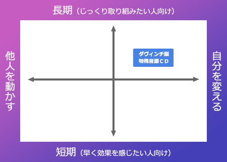 ダヴィンチ脳特殊音源ＣＤ | 苫米地英人 大全集