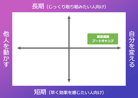 脳のＣＰＵをハイスペックに変える！超高速脳ブートキャンプ