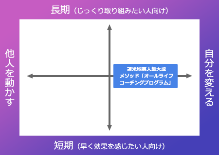 オールライフコーチングプログラム | 苫米地英人 大全集