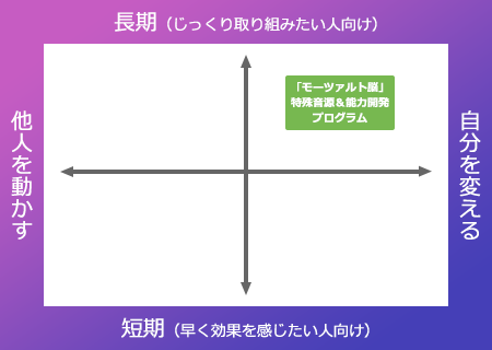 モーツァルト脳」特殊音源＆能力開発プログラム | 苫米地英人 大全集