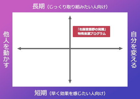 右脳言語野の覚醒」特殊音源プログラム | 苫米地英人 大全集