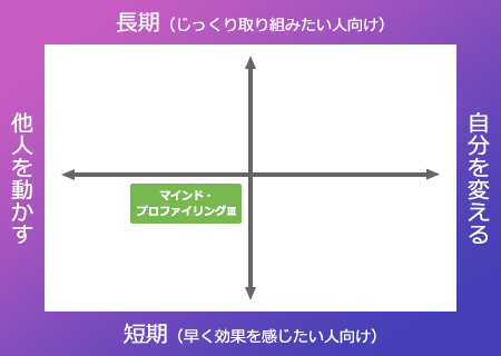 マインド・プロファイリングIII | 苫米地英人 大全集