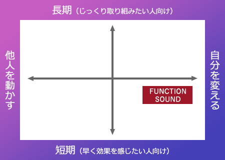 機能音源フルアルバム 「FUNCTION SOUND」 | 苫米地英人 大全集